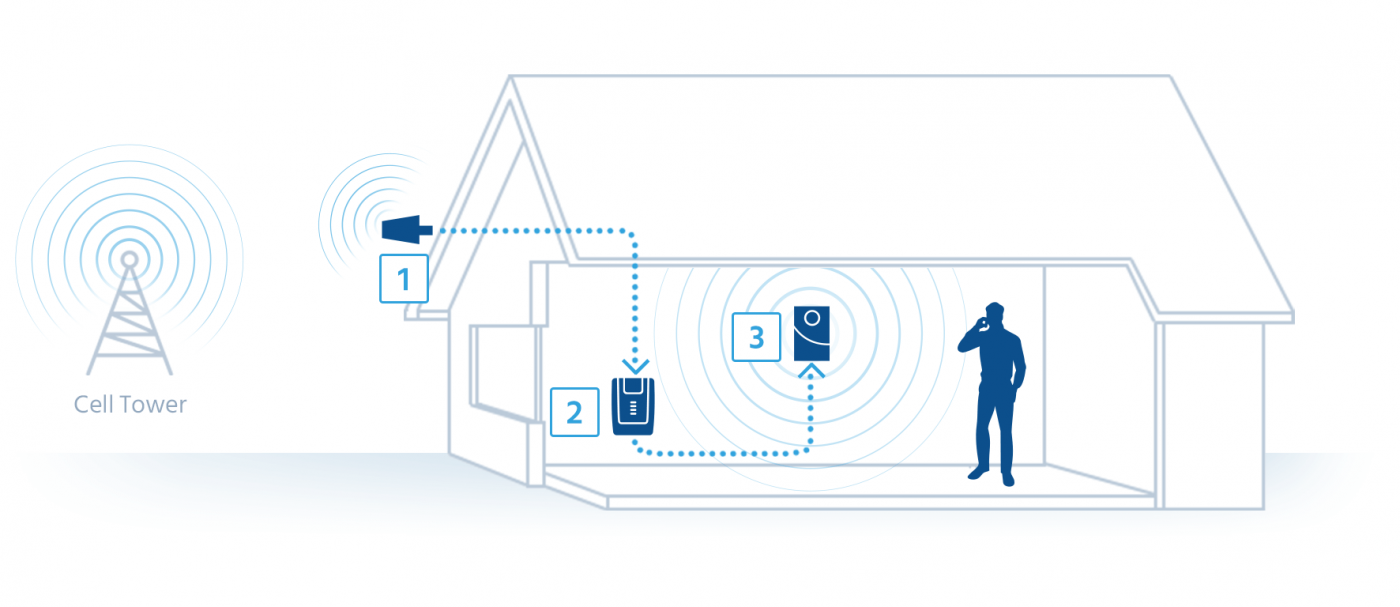 How does Mobile Signal Booster work?