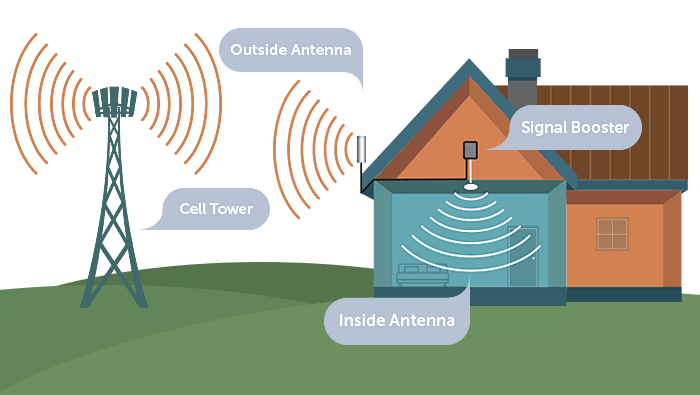 Mobile Signal Booster – How does it work?