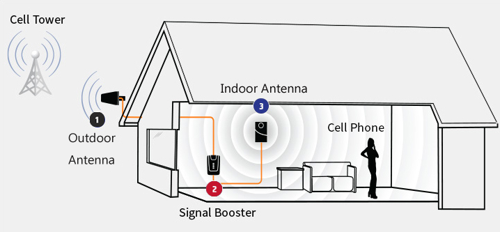 how does a cell phone signal booster work