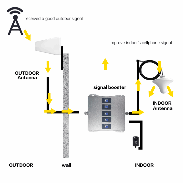 how mobile signal booster working